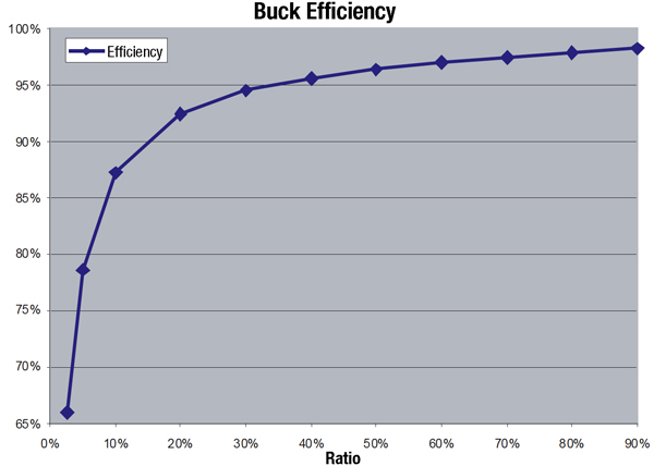 Buck converter efficiency